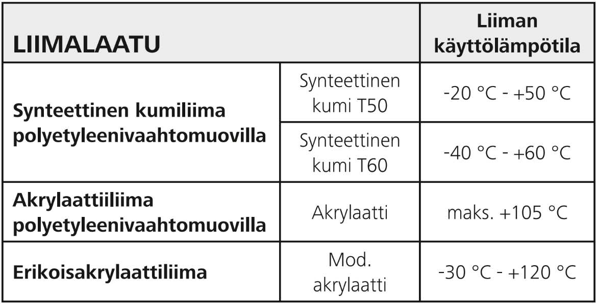 Johdinsidetarra-ankkureiden ja tarrakiinnikkeiden asennusohjeet