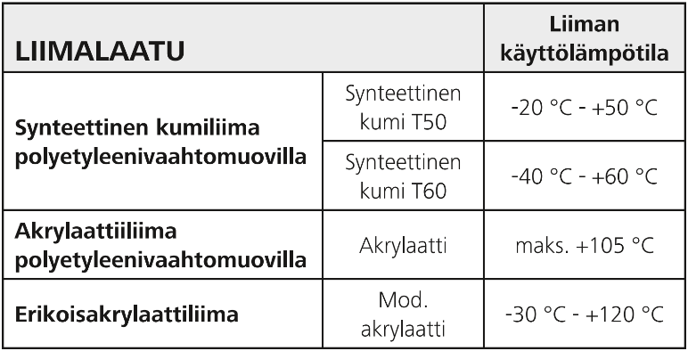 Johdinsidetarra-ankkureiden ja tarrakiinnikkeiden asennusohjeet