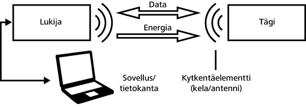 Mikä on RFID?