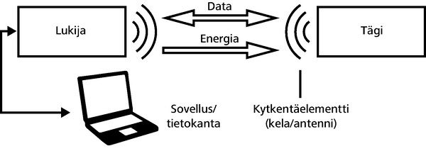 Mikä on RFID?