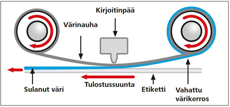 Tarratulostimen toimintaperiaate